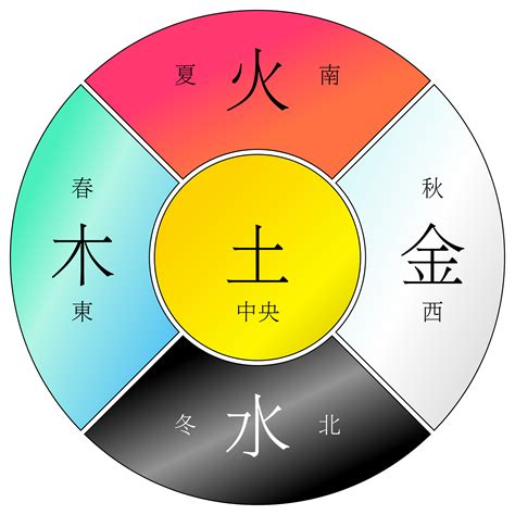 金木水火土方位|为什么人们说五行时的常用的顺序是“金、木、水、火、土”？古籍。